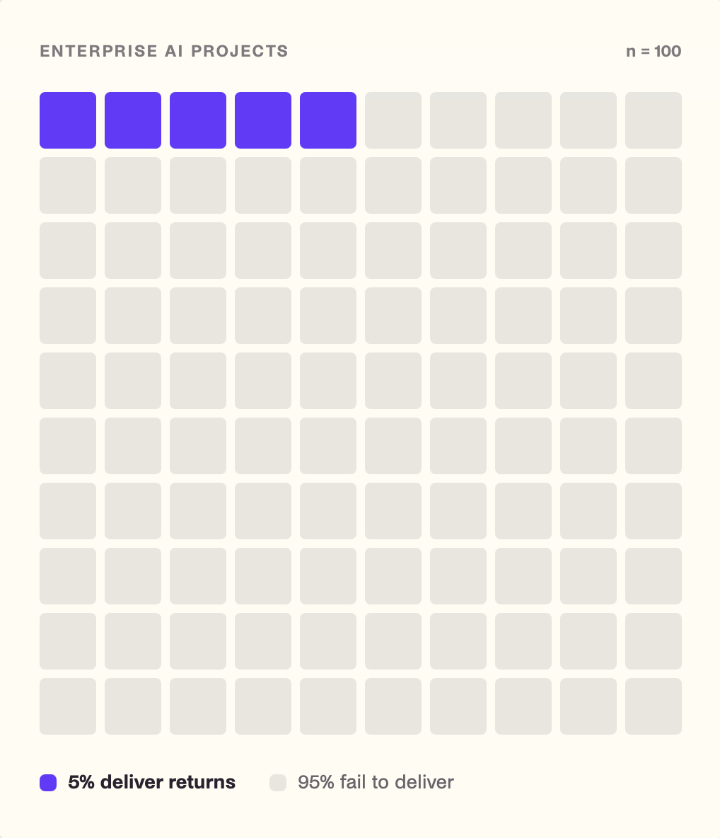 Enterprise AI projects, n = 100: 5% deliver returns, 95% fail to deliver.