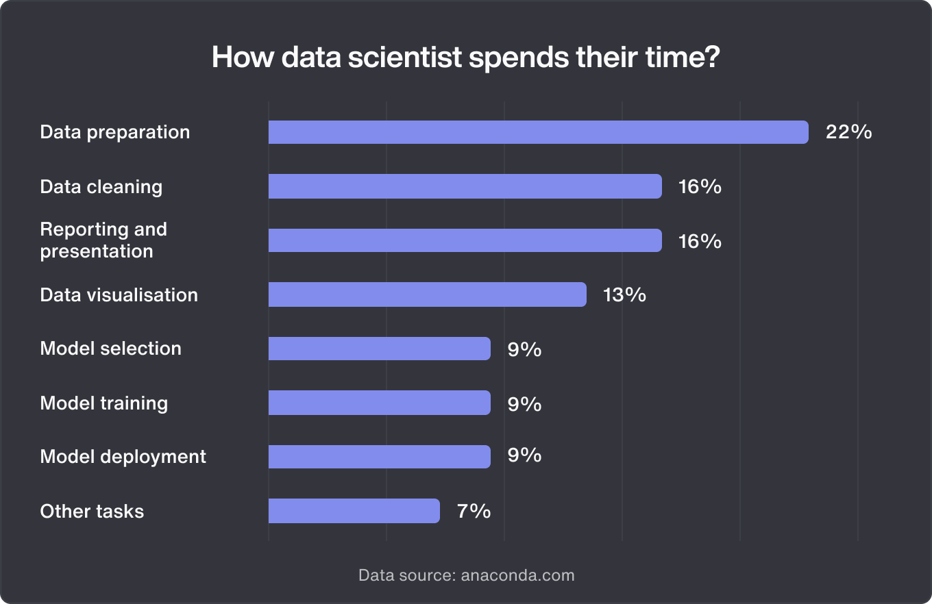 How data scientists spend their time