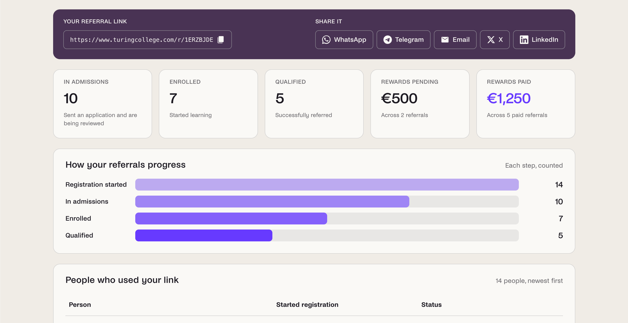 The affiliate dashboard: a referral link with WhatsApp, Telegram, email, X and LinkedIn share buttons; cards for people in admissions, enrolled and qualified alongside pending and paid rewards; a bar chart of how referrals progress; and the start of a table listing the people who used the link.